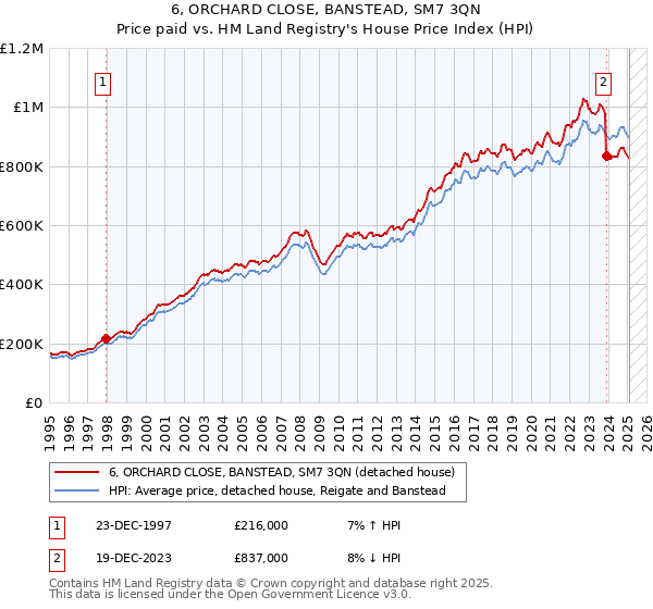 6, ORCHARD CLOSE, BANSTEAD, SM7 3QN: Price paid vs HM Land Registry's House Price Index