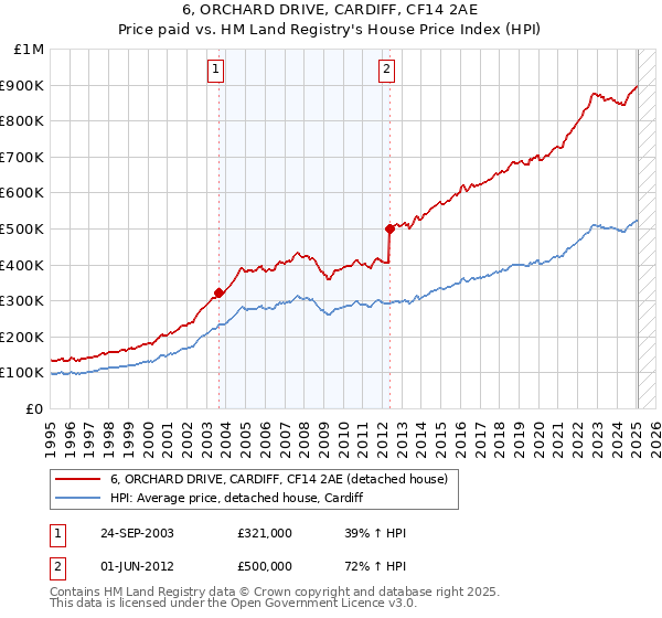 6, ORCHARD DRIVE, CARDIFF, CF14 2AE: Price paid vs HM Land Registry's House Price Index