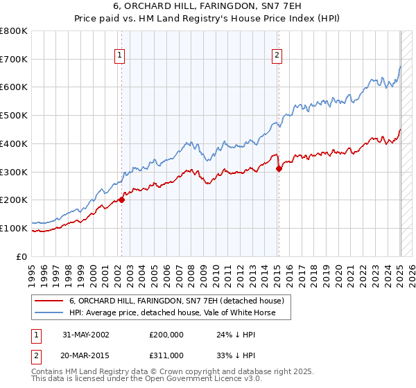 6, ORCHARD HILL, FARINGDON, SN7 7EH: Price paid vs HM Land Registry's House Price Index