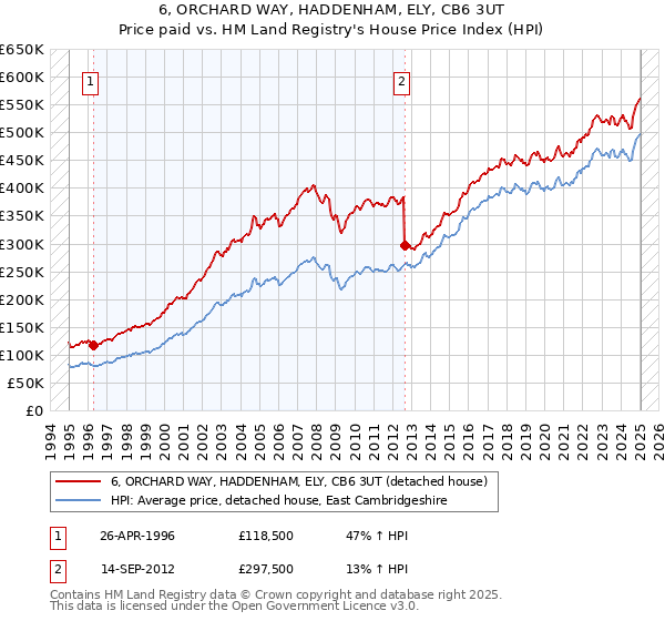 6, ORCHARD WAY, HADDENHAM, ELY, CB6 3UT: Price paid vs HM Land Registry's House Price Index