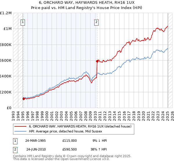 6, ORCHARD WAY, HAYWARDS HEATH, RH16 1UX: Price paid vs HM Land Registry's House Price Index