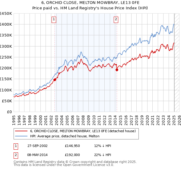 6, ORCHID CLOSE, MELTON MOWBRAY, LE13 0FE: Price paid vs HM Land Registry's House Price Index