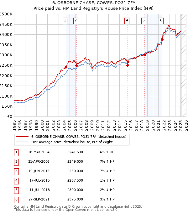 6, OSBORNE CHASE, COWES, PO31 7FA: Price paid vs HM Land Registry's House Price Index
