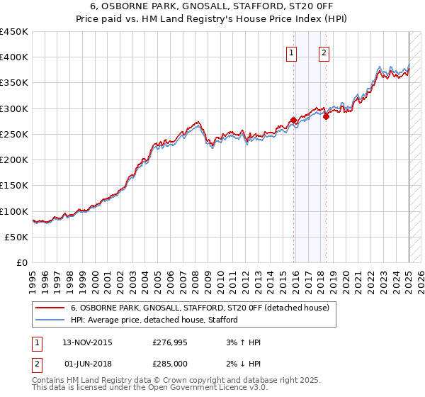 6, OSBORNE PARK, GNOSALL, STAFFORD, ST20 0FF: Price paid vs HM Land Registry's House Price Index