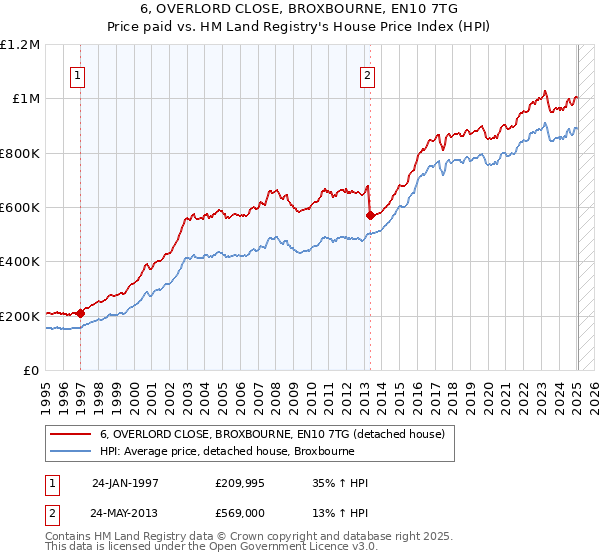 6, OVERLORD CLOSE, BROXBOURNE, EN10 7TG: Price paid vs HM Land Registry's House Price Index