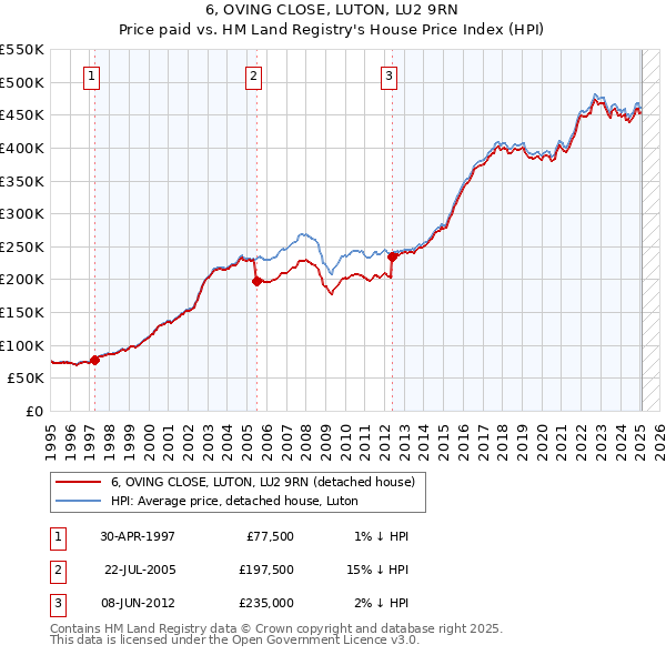 6, OVING CLOSE, LUTON, LU2 9RN: Price paid vs HM Land Registry's House Price Index