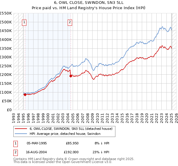 6, OWL CLOSE, SWINDON, SN3 5LL: Price paid vs HM Land Registry's House Price Index