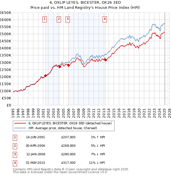 6, OXLIP LEYES, BICESTER, OX26 3ED: Price paid vs HM Land Registry's House Price Index