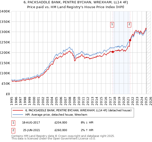 6, PACKSADDLE BANK, PENTRE BYCHAN, WREXHAM, LL14 4FJ: Price paid vs HM Land Registry's House Price Index