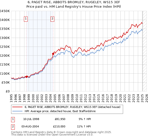 6, PAGET RISE, ABBOTS BROMLEY, RUGELEY, WS15 3EF: Price paid vs HM Land Registry's House Price Index