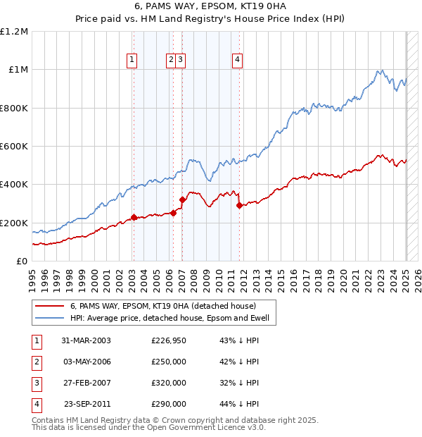 6, PAMS WAY, EPSOM, KT19 0HA: Price paid vs HM Land Registry's House Price Index