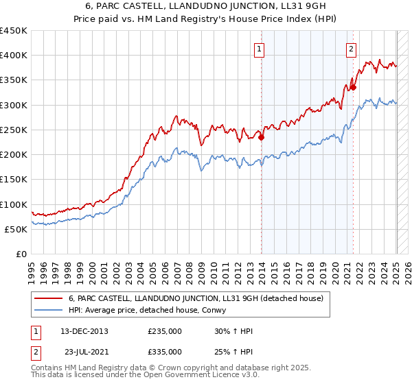 6, PARC CASTELL, LLANDUDNO JUNCTION, LL31 9GH: Price paid vs HM Land Registry's House Price Index