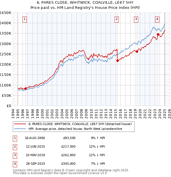 6, PARES CLOSE, WHITWICK, COALVILLE, LE67 5HY: Price paid vs HM Land Registry's House Price Index