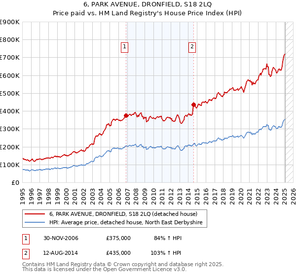 6, PARK AVENUE, DRONFIELD, S18 2LQ: Price paid vs HM Land Registry's House Price Index