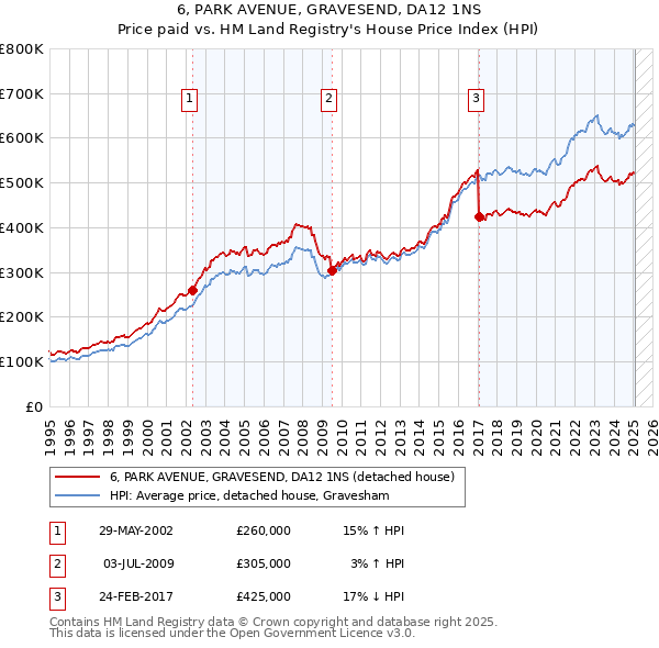 6, PARK AVENUE, GRAVESEND, DA12 1NS: Price paid vs HM Land Registry's House Price Index