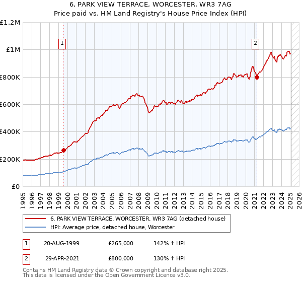 6, PARK VIEW TERRACE, WORCESTER, WR3 7AG: Price paid vs HM Land Registry's House Price Index
