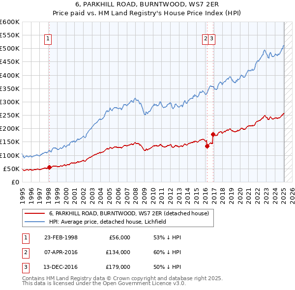 6, PARKHILL ROAD, BURNTWOOD, WS7 2ER: Price paid vs HM Land Registry's House Price Index
