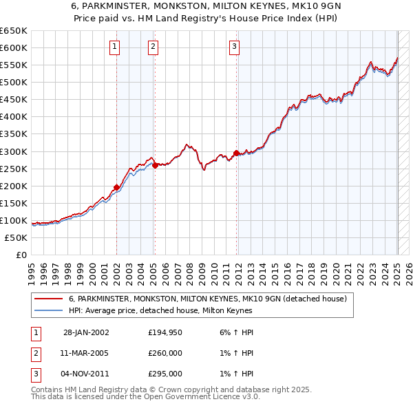 6, PARKMINSTER, MONKSTON, MILTON KEYNES, MK10 9GN: Price paid vs HM Land Registry's House Price Index