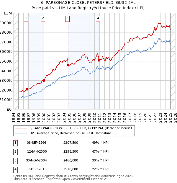 6, PARSONAGE CLOSE, PETERSFIELD, GU32 2AL: Price paid vs HM Land Registry's House Price Index