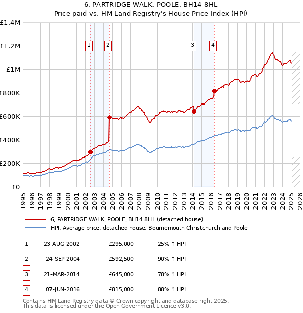 6, PARTRIDGE WALK, POOLE, BH14 8HL: Price paid vs HM Land Registry's House Price Index