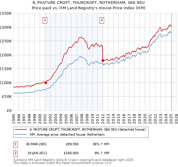 6, PASTURE CROFT, THURCROFT, ROTHERHAM, S66 9EU: Price paid vs HM Land Registry's House Price Index