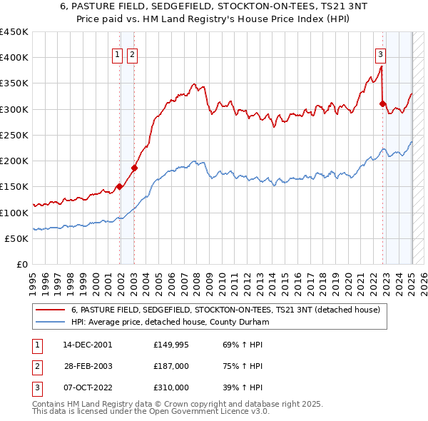 6, PASTURE FIELD, SEDGEFIELD, STOCKTON-ON-TEES, TS21 3NT: Price paid vs HM Land Registry's House Price Index