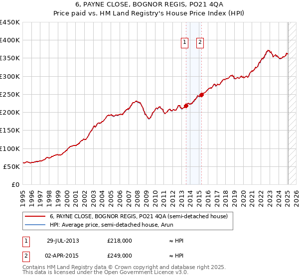 6, PAYNE CLOSE, BOGNOR REGIS, PO21 4QA: Price paid vs HM Land Registry's House Price Index