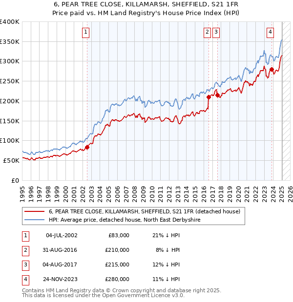 6, PEAR TREE CLOSE, KILLAMARSH, SHEFFIELD, S21 1FR: Price paid vs HM Land Registry's House Price Index