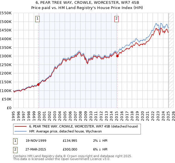 6, PEAR TREE WAY, CROWLE, WORCESTER, WR7 4SB: Price paid vs HM Land Registry's House Price Index