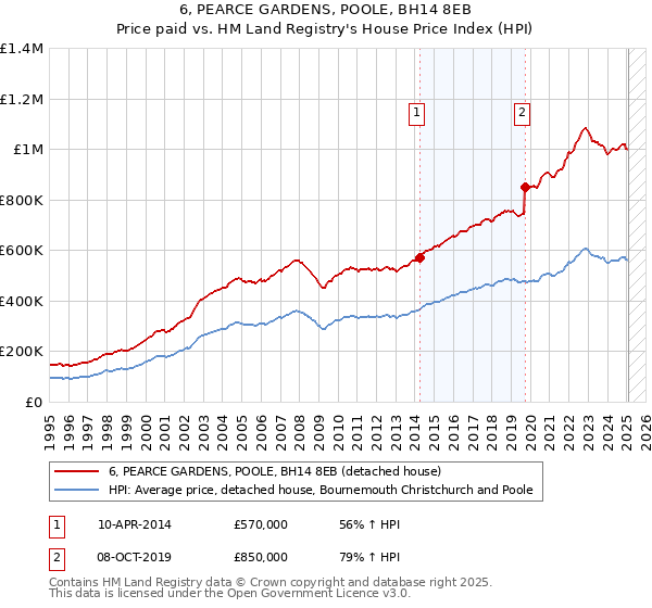 6, PEARCE GARDENS, POOLE, BH14 8EB: Price paid vs HM Land Registry's House Price Index