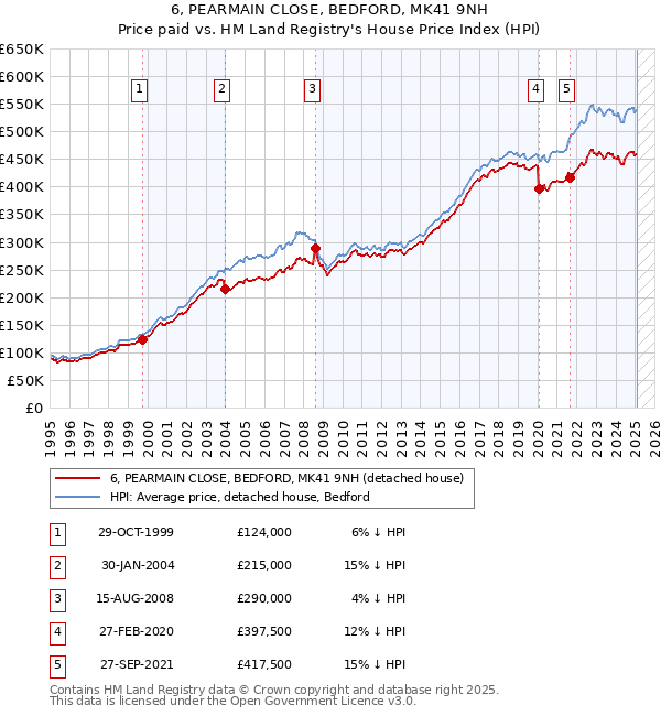 6, PEARMAIN CLOSE, BEDFORD, MK41 9NH: Price paid vs HM Land Registry's House Price Index