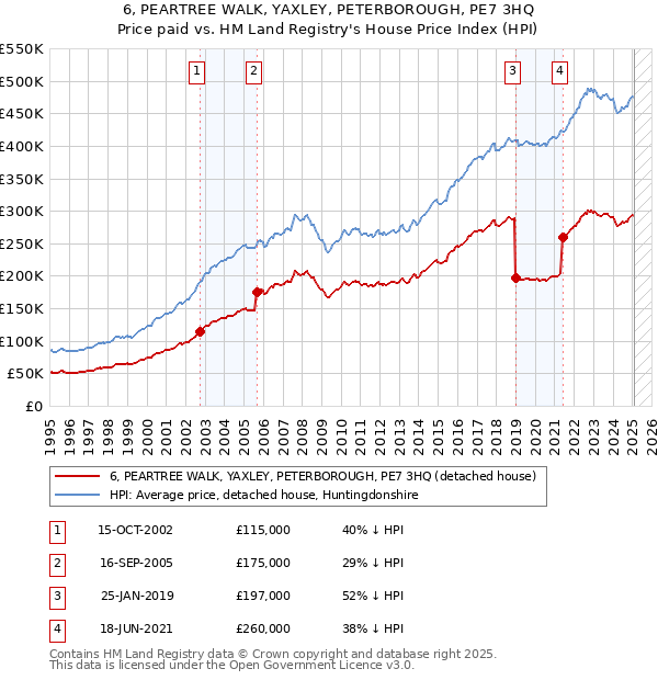 6, PEARTREE WALK, YAXLEY, PETERBOROUGH, PE7 3HQ: Price paid vs HM Land Registry's House Price Index