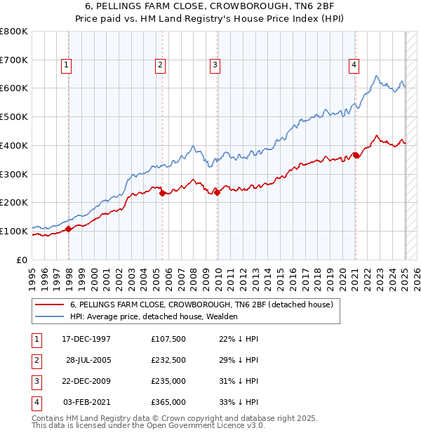 6, PELLINGS FARM CLOSE, CROWBOROUGH, TN6 2BF: Price paid vs HM Land Registry's House Price Index