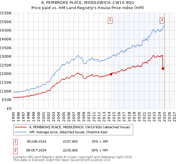 6, PEMBROKE PLACE, MIDDLEWICH, CW10 9QU: Price paid vs HM Land Registry's House Price Index