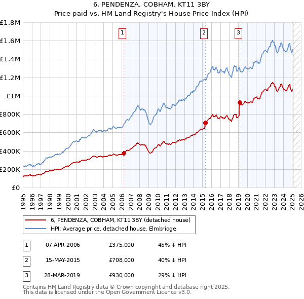 6, PENDENZA, COBHAM, KT11 3BY: Price paid vs HM Land Registry's House Price Index
