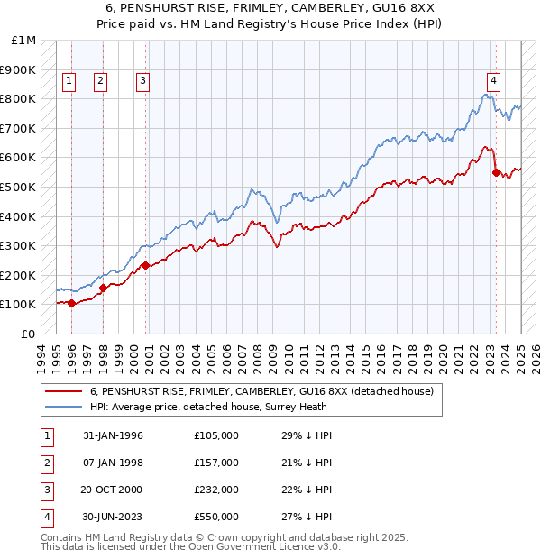6, PENSHURST RISE, FRIMLEY, CAMBERLEY, GU16 8XX: Price paid vs HM Land Registry's House Price Index