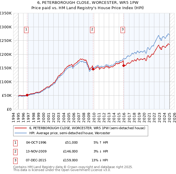 6, PETERBOROUGH CLOSE, WORCESTER, WR5 1PW: Price paid vs HM Land Registry's House Price Index