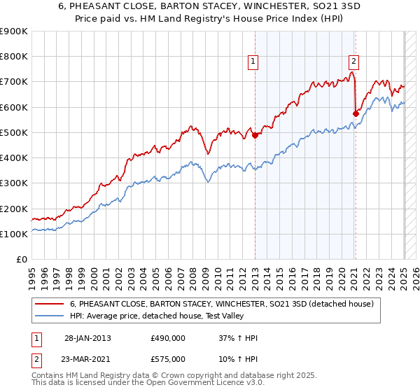6, PHEASANT CLOSE, BARTON STACEY, WINCHESTER, SO21 3SD: Price paid vs HM Land Registry's House Price Index