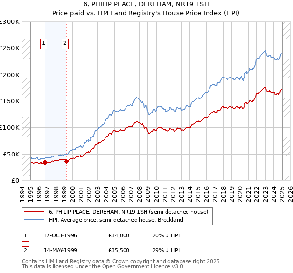 6, PHILIP PLACE, DEREHAM, NR19 1SH: Price paid vs HM Land Registry's House Price Index
