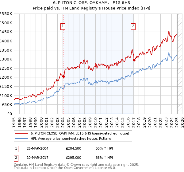6, PILTON CLOSE, OAKHAM, LE15 6HS: Price paid vs HM Land Registry's House Price Index