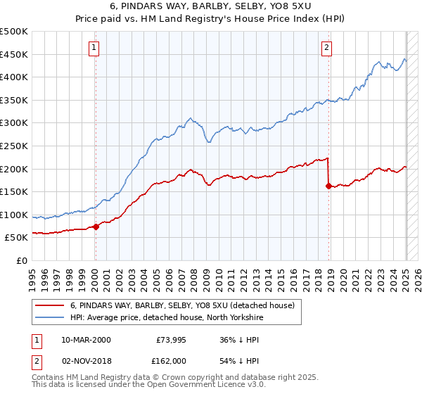 6, PINDARS WAY, BARLBY, SELBY, YO8 5XU: Price paid vs HM Land Registry's House Price Index