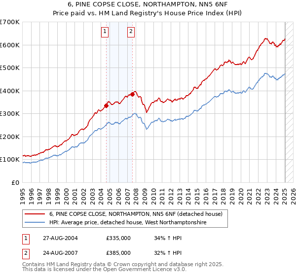 6, PINE COPSE CLOSE, NORTHAMPTON, NN5 6NF: Price paid vs HM Land Registry's House Price Index
