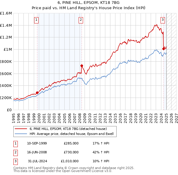6, PINE HILL, EPSOM, KT18 7BG: Price paid vs HM Land Registry's House Price Index