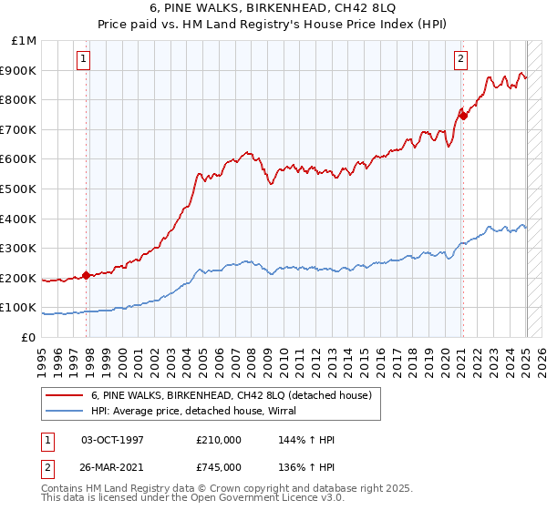 6, PINE WALKS, BIRKENHEAD, CH42 8LQ: Price paid vs HM Land Registry's House Price Index