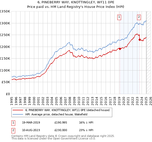 6, PINEBERRY WAY, KNOTTINGLEY, WF11 0PE: Price paid vs HM Land Registry's House Price Index