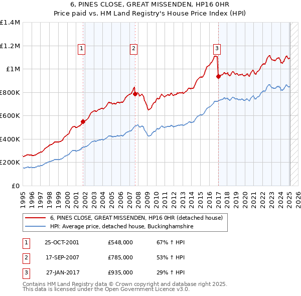 6, PINES CLOSE, GREAT MISSENDEN, HP16 0HR: Price paid vs HM Land Registry's House Price Index