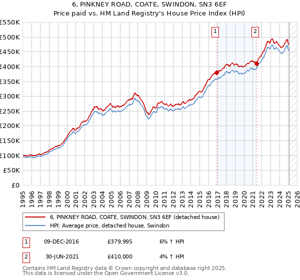 6, PINKNEY ROAD, COATE, SWINDON, SN3 6EF: Price paid vs HM Land Registry's House Price Index