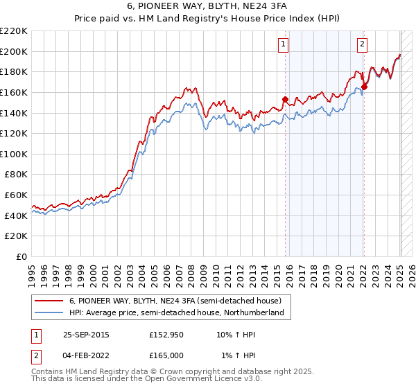 6, PIONEER WAY, BLYTH, NE24 3FA: Price paid vs HM Land Registry's House Price Index