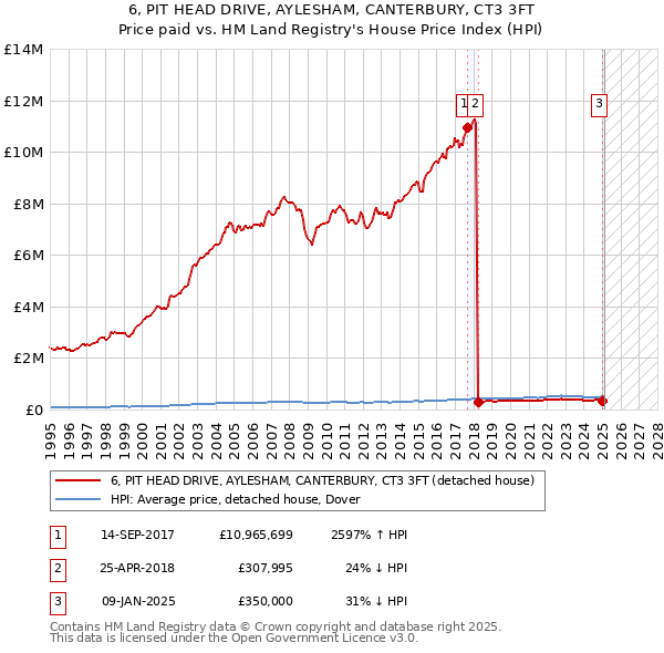 6, PIT HEAD DRIVE, AYLESHAM, CANTERBURY, CT3 3FT: Price paid vs HM Land Registry's House Price Index