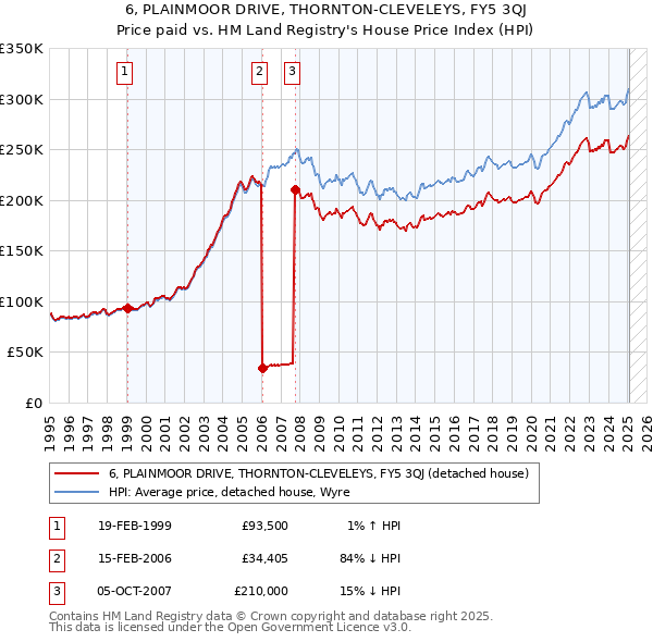 6, PLAINMOOR DRIVE, THORNTON-CLEVELEYS, FY5 3QJ: Price paid vs HM Land Registry's House Price Index